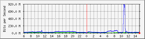 123.108.8.1_ethernet_2_66 Traffic Graph