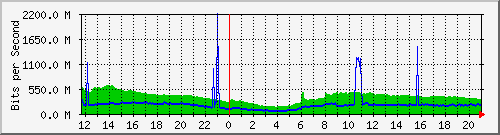 123.108.8.1_ethernet_2_69 Traffic Graph