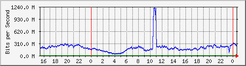 123.108.8.1_ethernet_2_70 Traffic Graph
