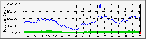 123.108.8.1_ethernet_2_71 Traffic Graph