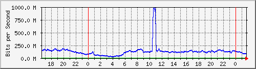 123.108.8.1_ethernet_2_72 Traffic Graph