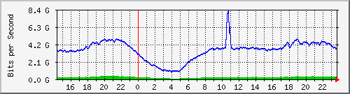 123.108.8.1_ethernet_2_8 Traffic Graph