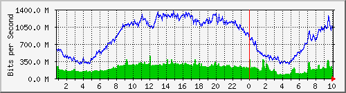 123.108.8.1_ethernet_3_14 Traffic Graph