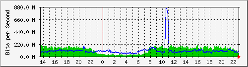 123.108.8.1_ethernet_3_15 Traffic Graph