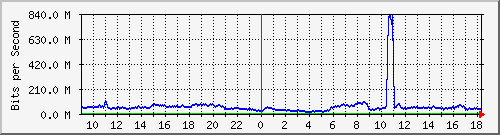 123.108.8.1_ethernet_3_16 Traffic Graph