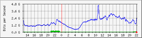 123.108.8.1_ethernet_3_17 Traffic Graph