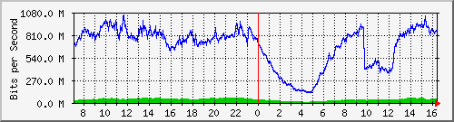 123.108.8.1_ethernet_3_18 Traffic Graph