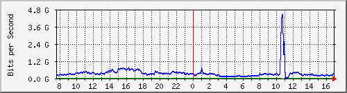 123.108.8.1_ethernet_3_19 Traffic Graph