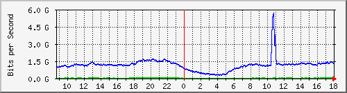 123.108.8.1_ethernet_3_2 Traffic Graph