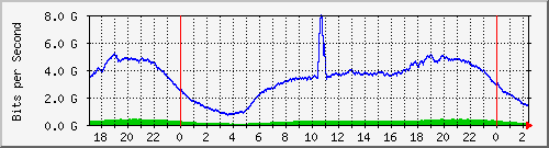 123.108.8.1_ethernet_3_20 Traffic Graph