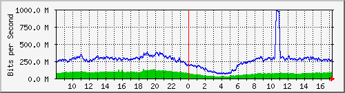 123.108.8.1_ethernet_3_21 Traffic Graph