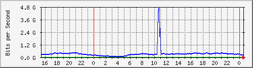 123.108.8.1_ethernet_3_23 Traffic Graph