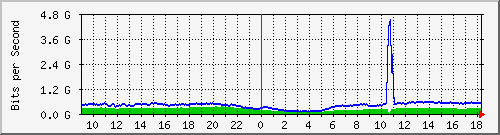123.108.8.1_ethernet_3_24 Traffic Graph