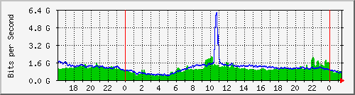 123.108.8.1_ethernet_3_25 Traffic Graph