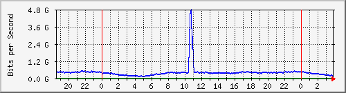 123.108.8.1_ethernet_3_26 Traffic Graph