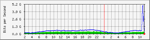 123.108.8.1_ethernet_3_28 Traffic Graph
