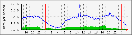 123.108.8.1_ethernet_3_29 Traffic Graph