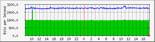 123.108.8.1_ethernet_3_3 Traffic Graph