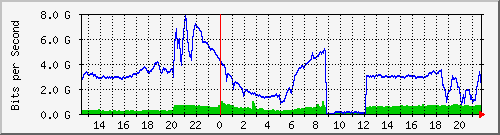 123.108.8.1_ethernet_3_31 Traffic Graph