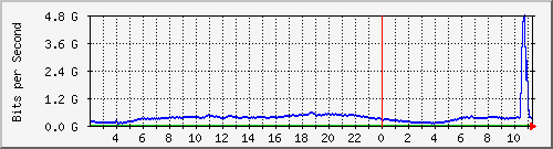 123.108.8.1_ethernet_3_32 Traffic Graph