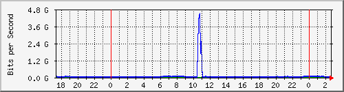 123.108.8.1_ethernet_3_33 Traffic Graph
