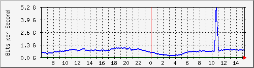 123.108.8.1_ethernet_3_36 Traffic Graph