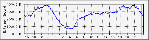 123.108.8.1_ethernet_3_37 Traffic Graph