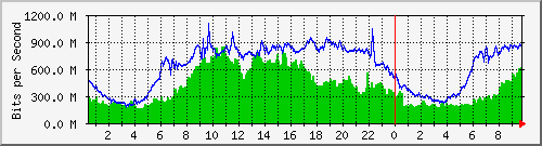 123.108.8.1_ethernet_3_39 Traffic Graph