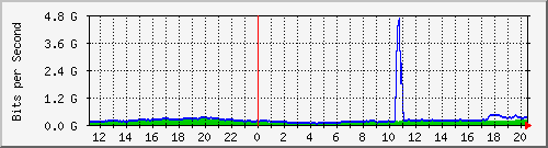 123.108.8.1_ethernet_3_4 Traffic Graph