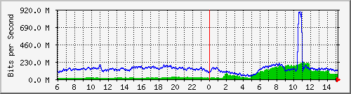 123.108.8.1_ethernet_3_40 Traffic Graph