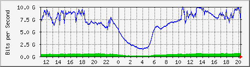 123.108.8.1_ethernet_3_41 Traffic Graph