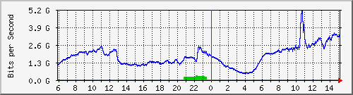 123.108.8.1_ethernet_3_42 Traffic Graph