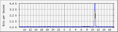123.108.8.1_ethernet_3_43 Traffic Graph