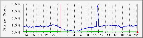 123.108.8.1_ethernet_3_44 Traffic Graph