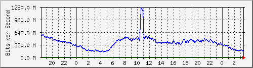 123.108.8.1_ethernet_3_46 Traffic Graph