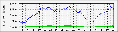 123.108.8.1_ethernet_3_49 Traffic Graph