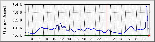 123.108.8.1_ethernet_3_50 Traffic Graph