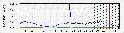123.108.8.1_ethernet_3_51 Traffic Graph