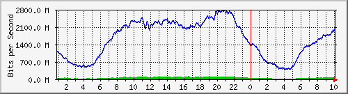 123.108.8.1_ethernet_3_53 Traffic Graph