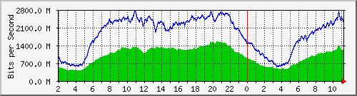 123.108.8.1_ethernet_3_56 Traffic Graph