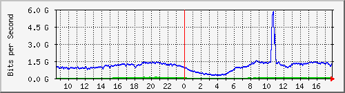 123.108.8.1_ethernet_3_57 Traffic Graph