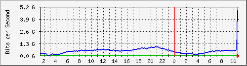 123.108.8.1_ethernet_3_58 Traffic Graph