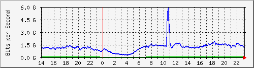 123.108.8.1_ethernet_3_59 Traffic Graph