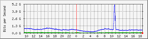 123.108.8.1_ethernet_3_6 Traffic Graph