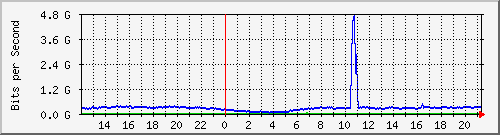 123.108.8.1_ethernet_3_60 Traffic Graph