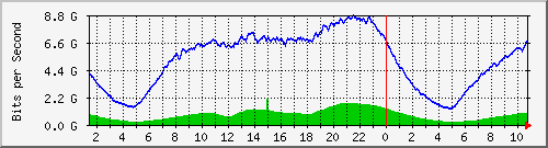 123.108.8.1_ethernet_3_61 Traffic Graph