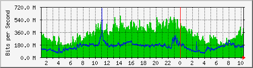 123.108.8.1_ethernet_3_62 Traffic Graph