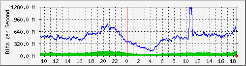 123.108.8.1_ethernet_3_63 Traffic Graph