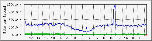 123.108.8.1_ethernet_3_64 Traffic Graph