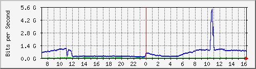 123.108.8.1_ethernet_3_65 Traffic Graph